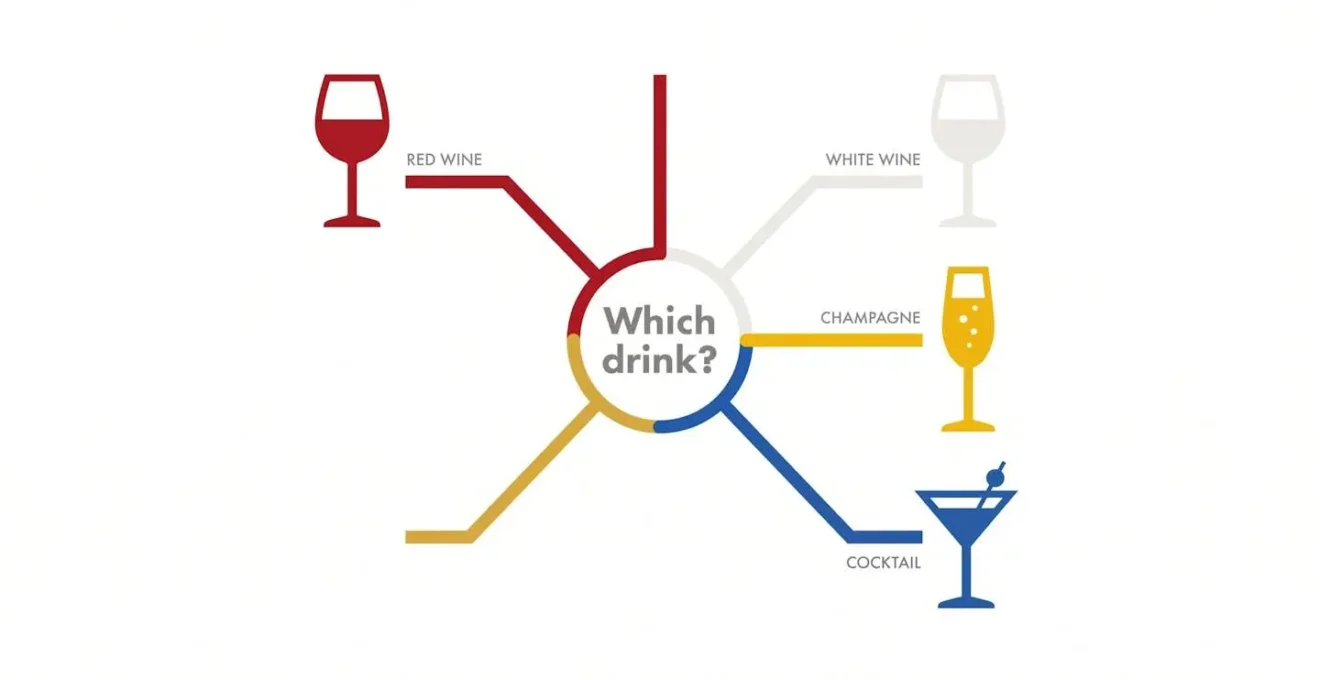 Arbre décisionnel pour choisir son verre selon la boisson : vin rouge, vin blanc, champagne ou cocktail.